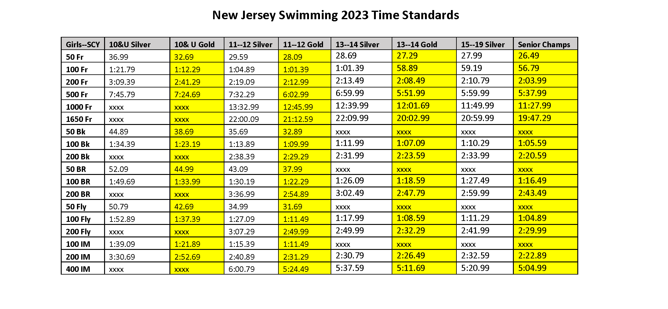 Greater Somerset County YMCA Swim Team Time Standards